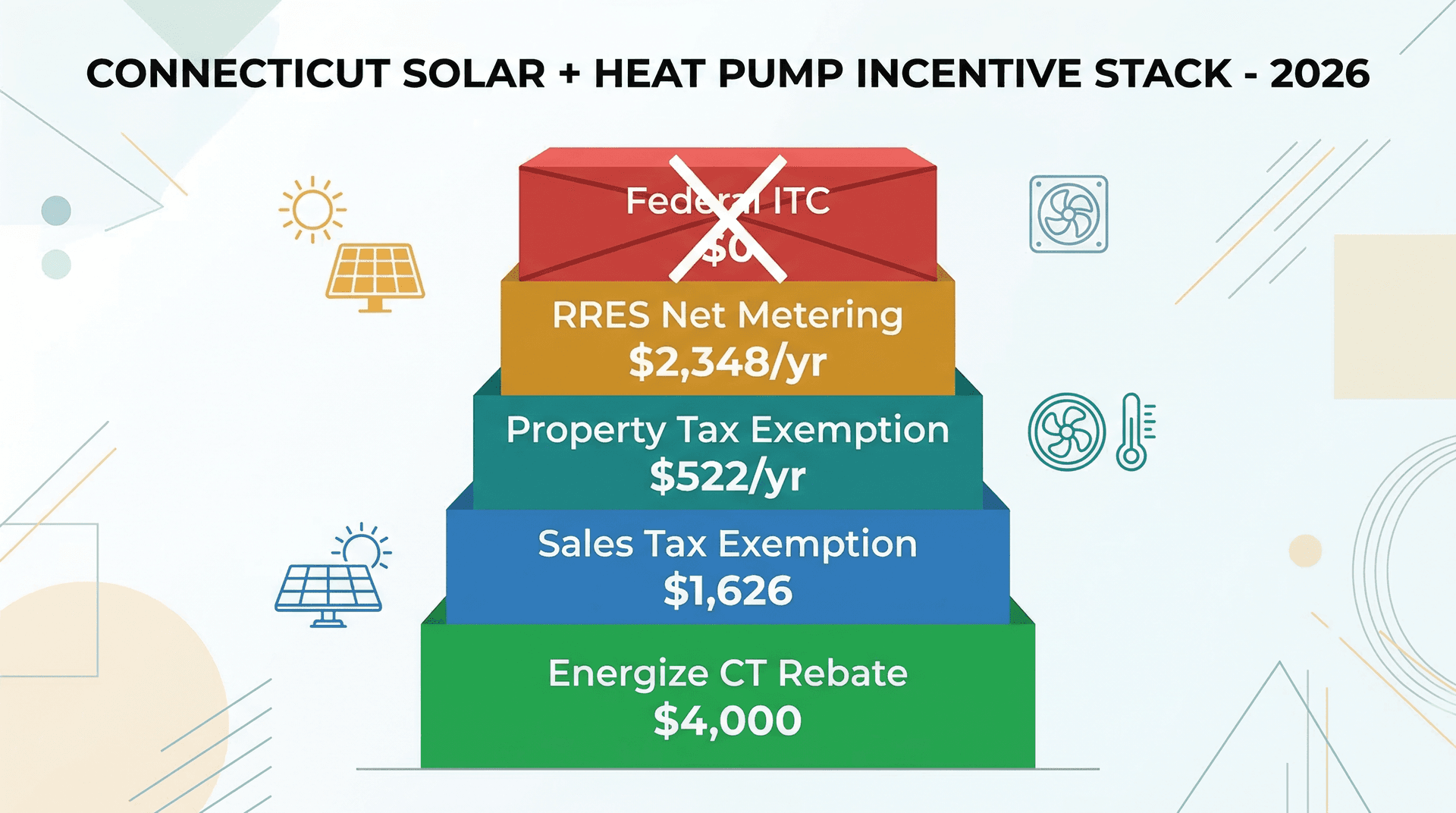 Connecticut solar and heat pump incentive stack diagram for 2026