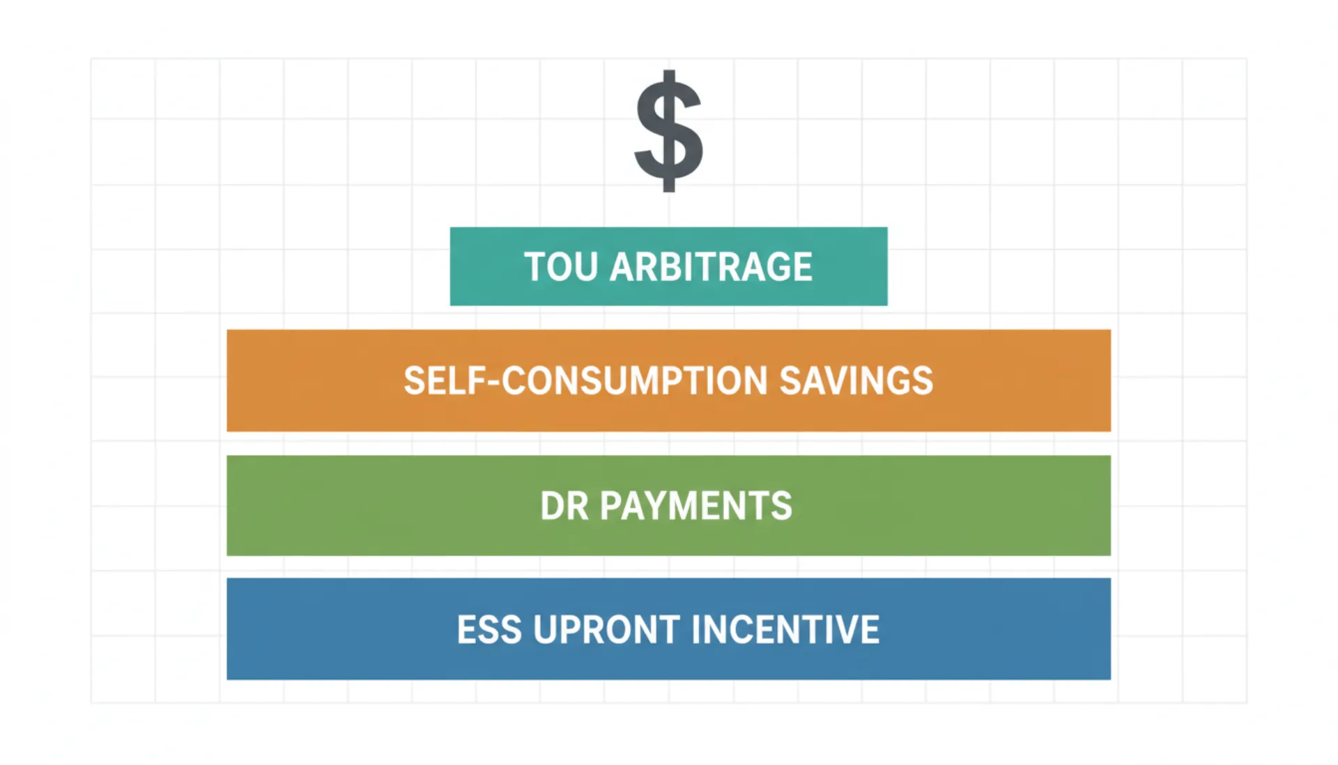 Battery value stack showing ESS incentives, demand response, self-consumption, and TOU arbitrage layers