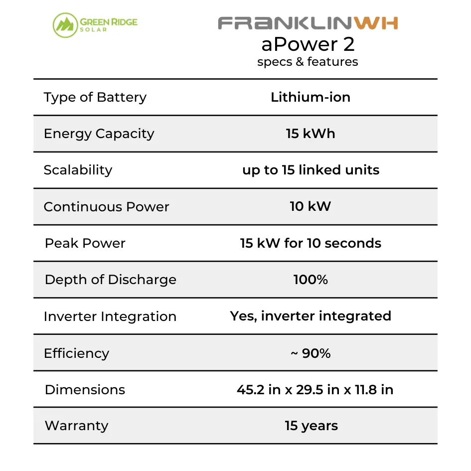 FranklinWH aPower 2 home battery system with aGate controller