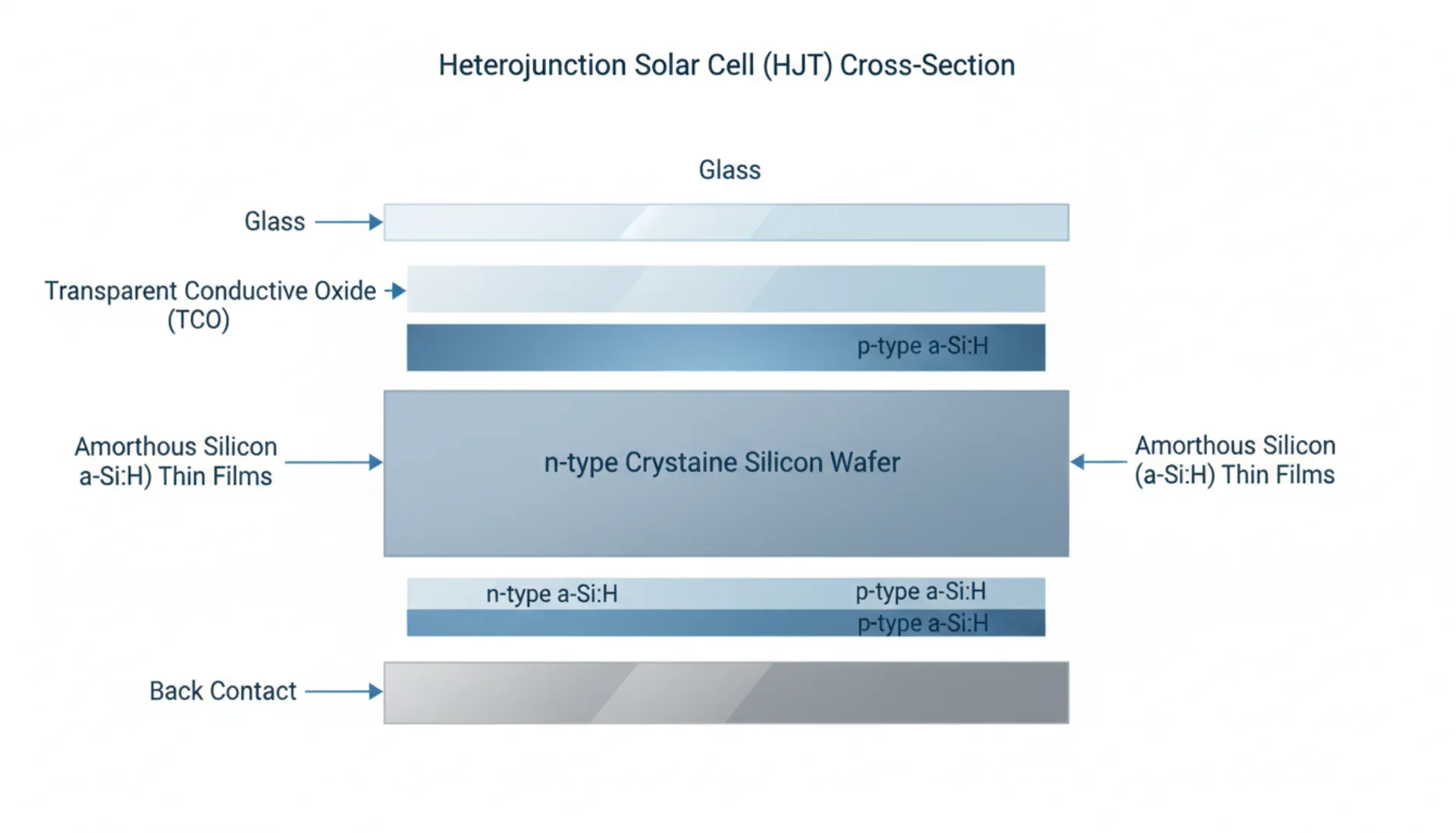 Cross-section diagram of a heterojunction (HJT) solar cell showing TCO, amorphous silicon, and crystalline silicon layers