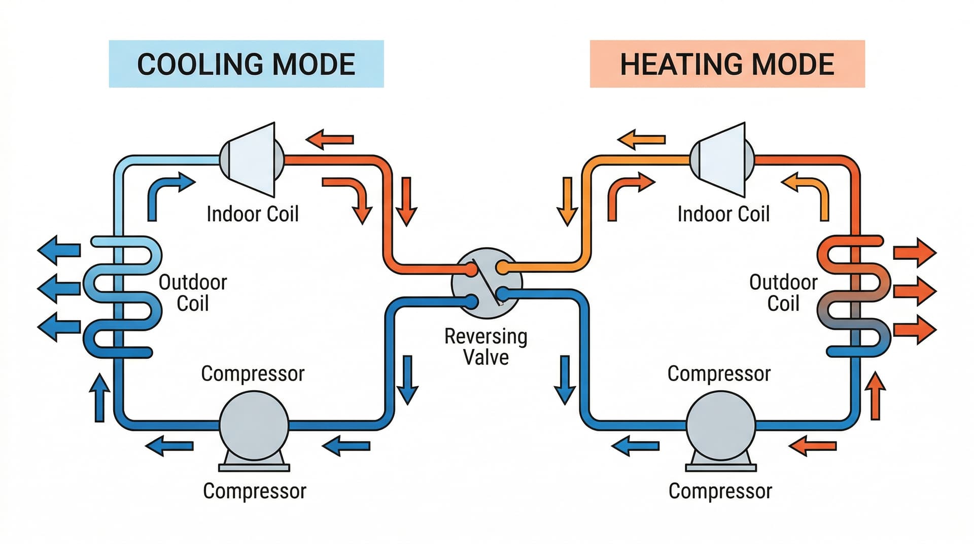 Diagram showing how a heat pump cooling cycle works — same as AC but reversible
