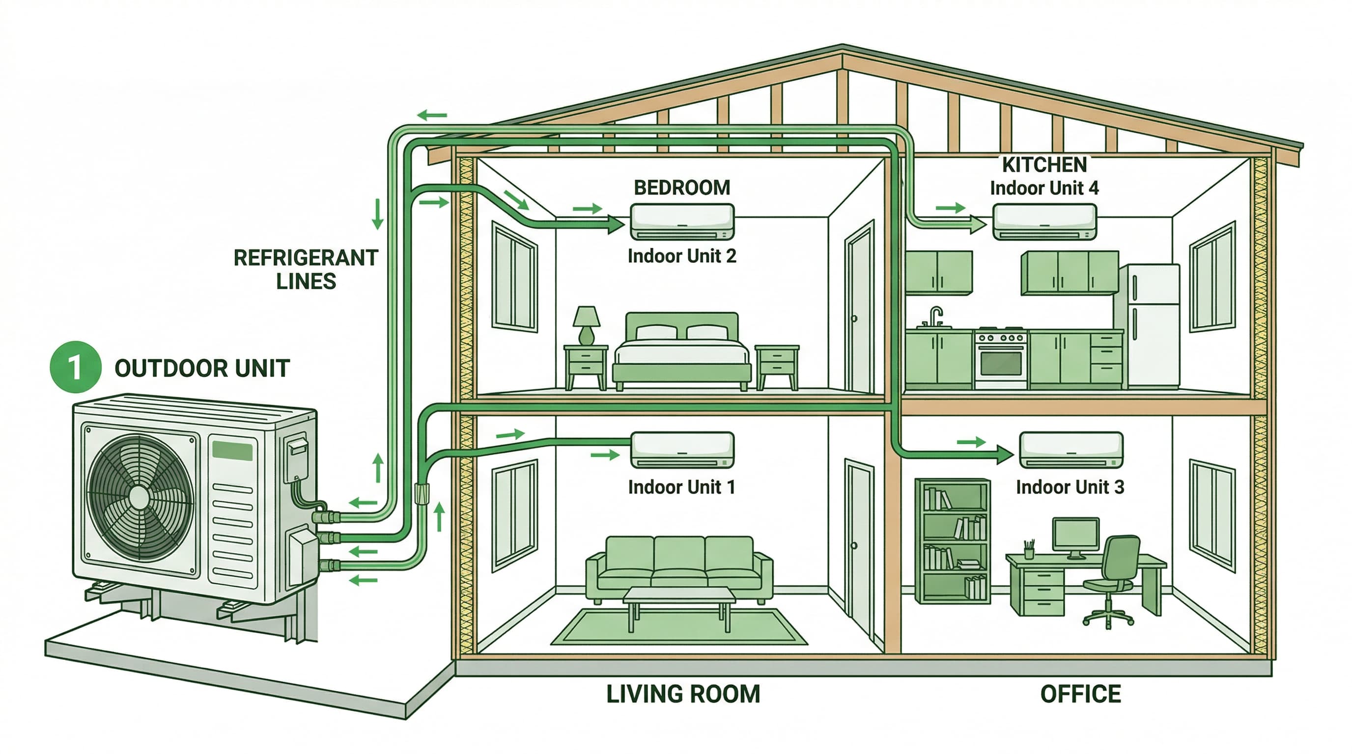 Diagram showing a multi-zone mini split with one outdoor unit connected to multiple indoor units