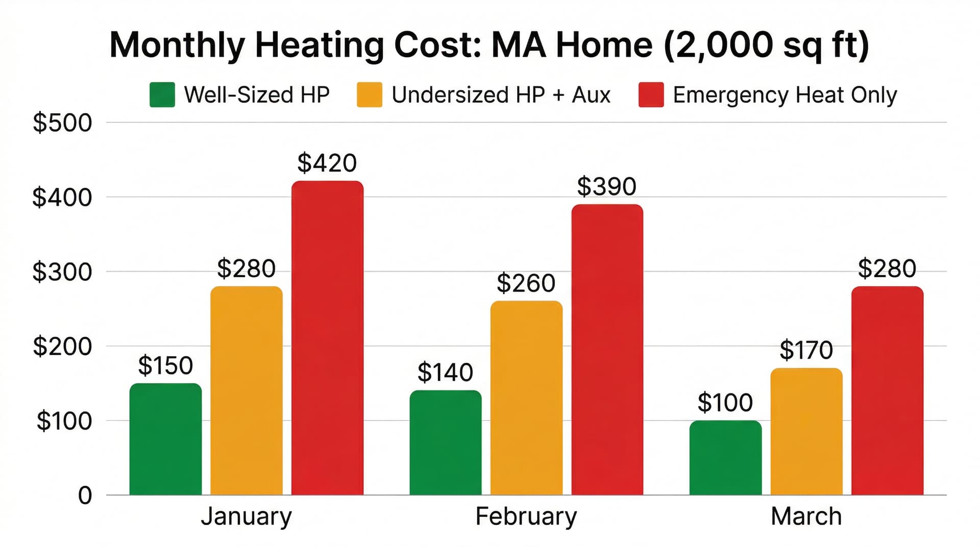 Bar chart comparing monthly heating costs for well-sized heat pump, undersized with aux heat, and emergency heat only