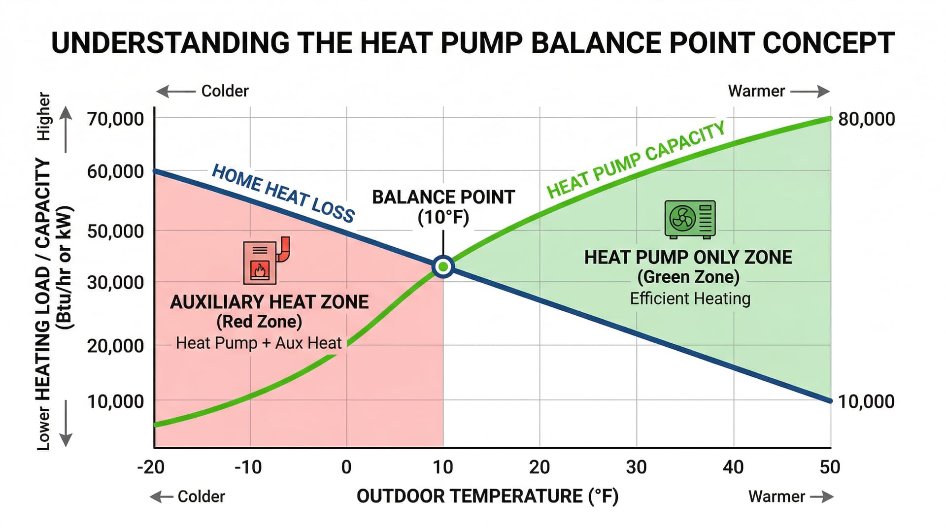 Chart showing heat pump balance point — where heat pump capacity meets home heat loss at different outdoor temperatures