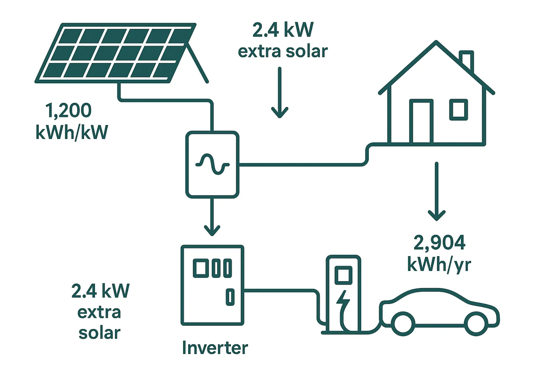 Solar to EV charger energy flow diagram showing panels, inverter, home, and EV charger with kWh labels