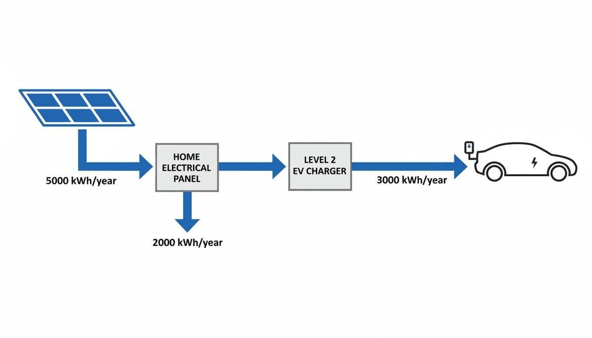 Solar to EV charger energy flow diagram showing panels, inverter, home, and EV charger with kWh labels