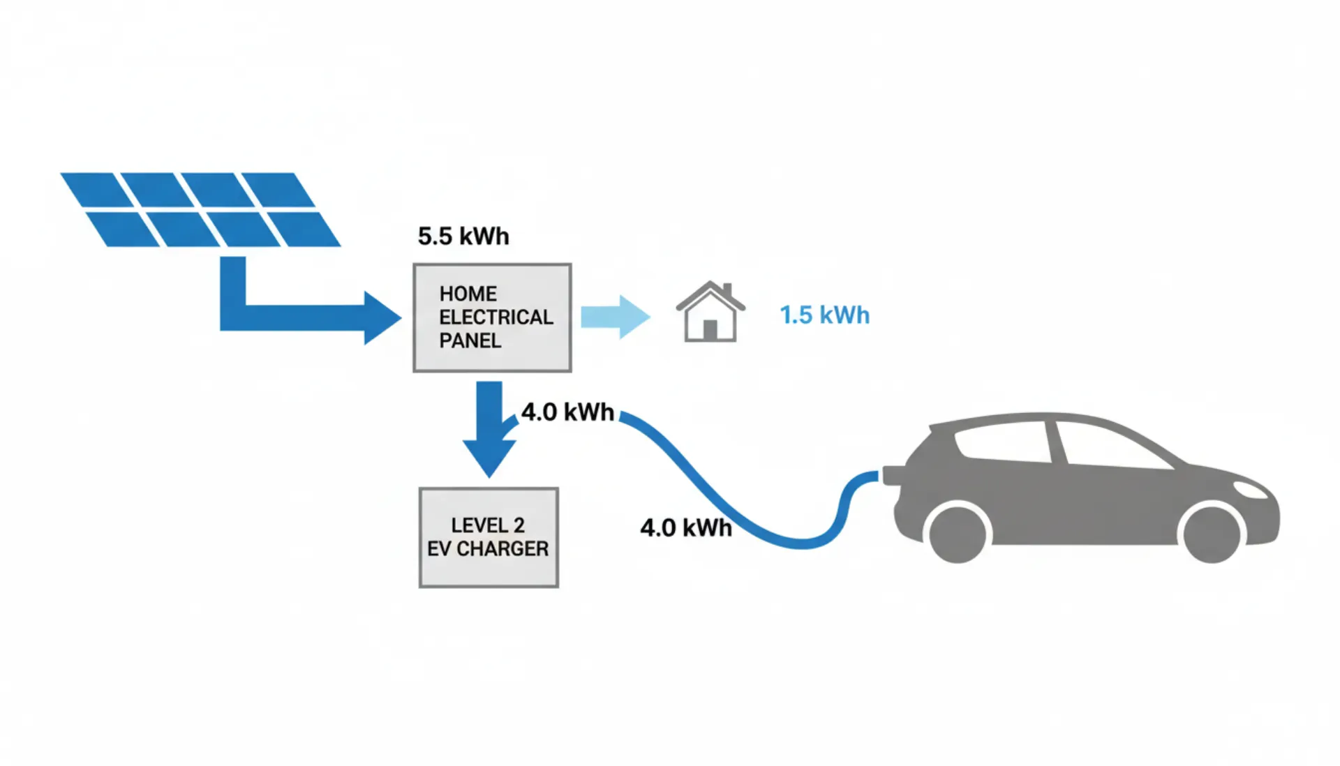 Solar to EV charger energy flow diagram showing panels, inverter, home, and EV charger with kWh labels
