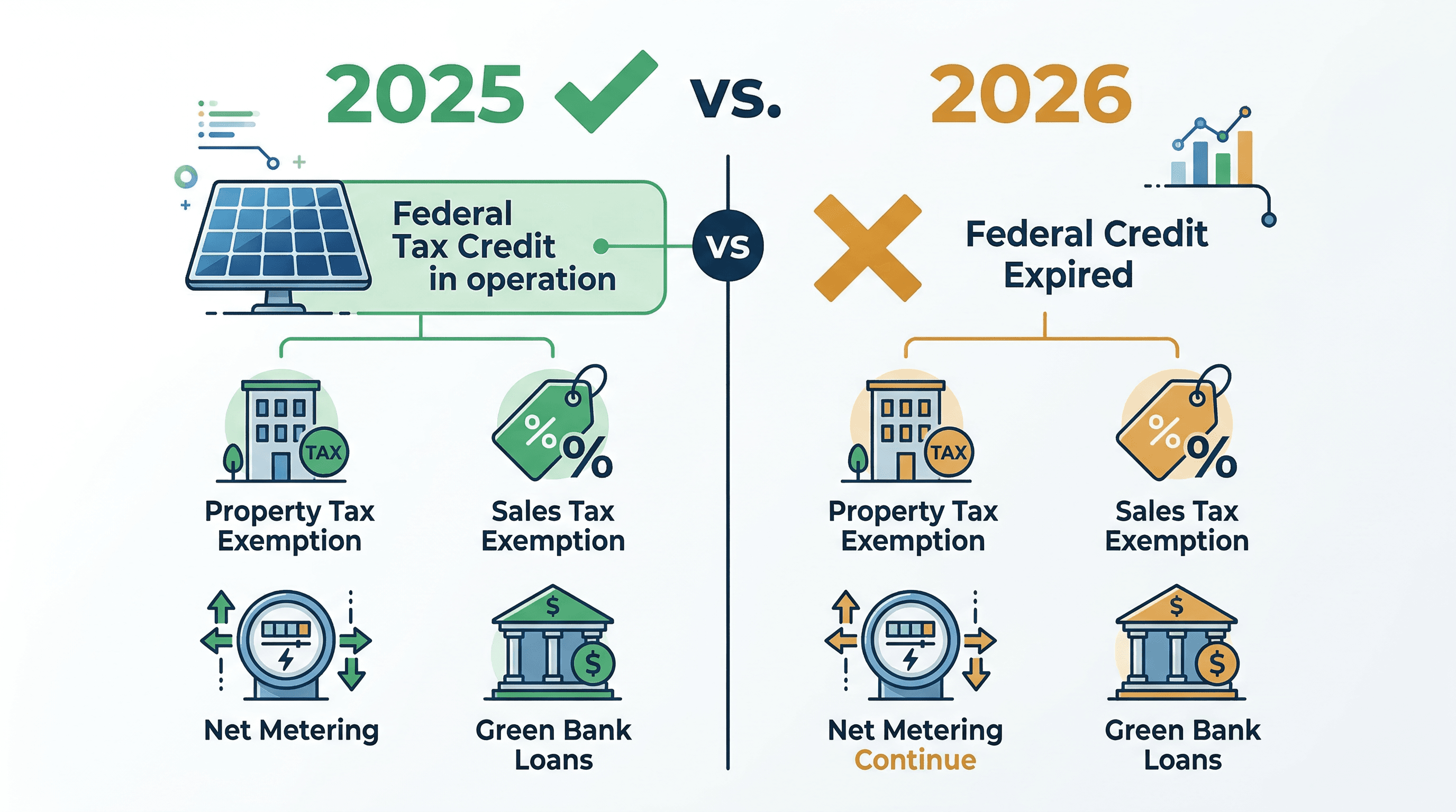 2025 vs 2026 Connecticut solar incentives comparison — federal ITC expired but state programs remain