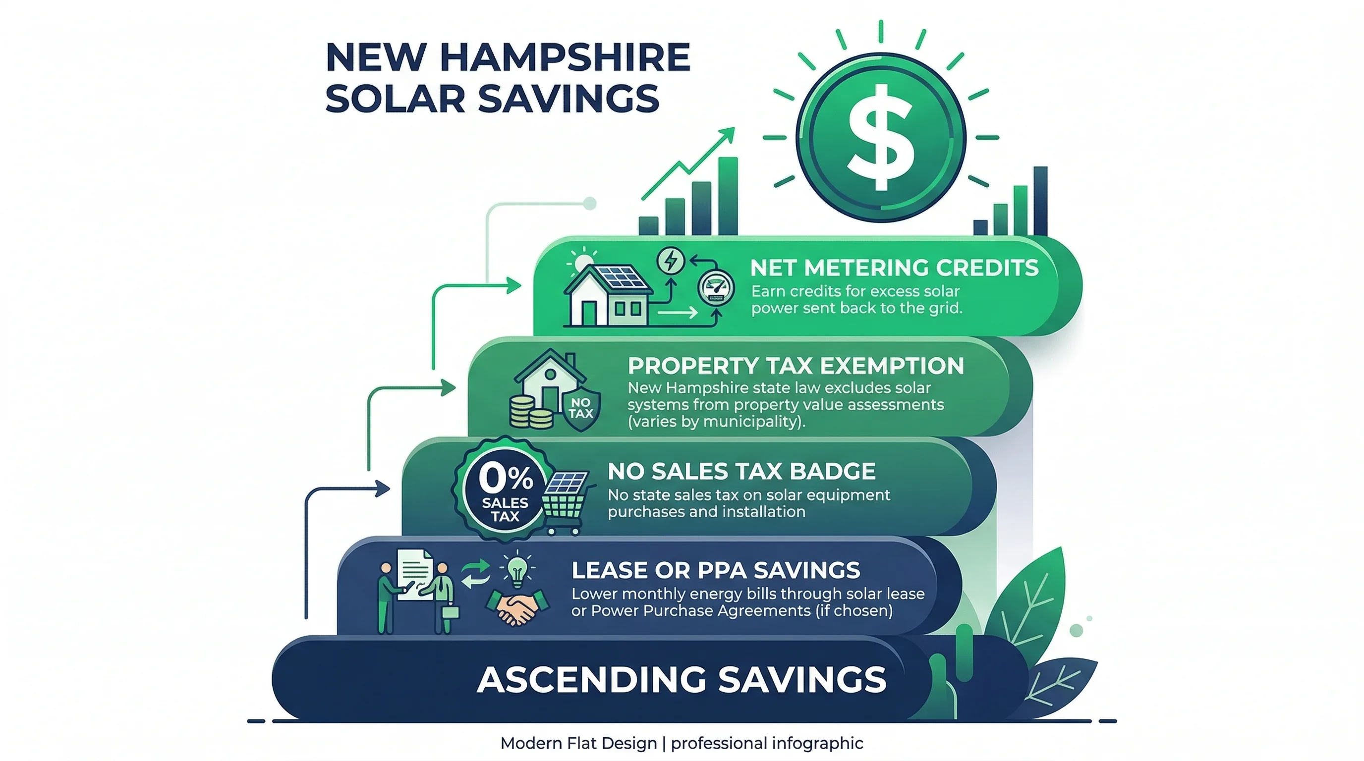 New Hampshire solar incentive stacking diagram