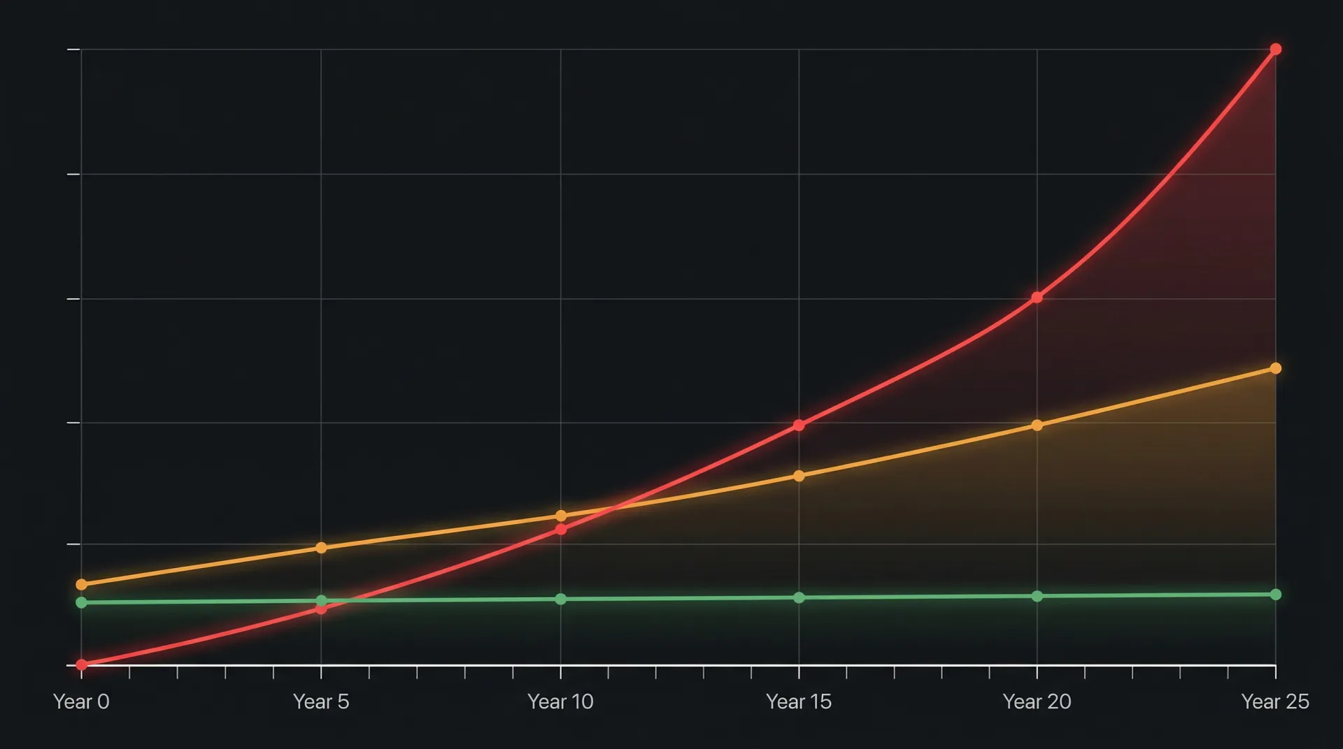 25-year chart comparing escalating lease payments versus fixed solar payment