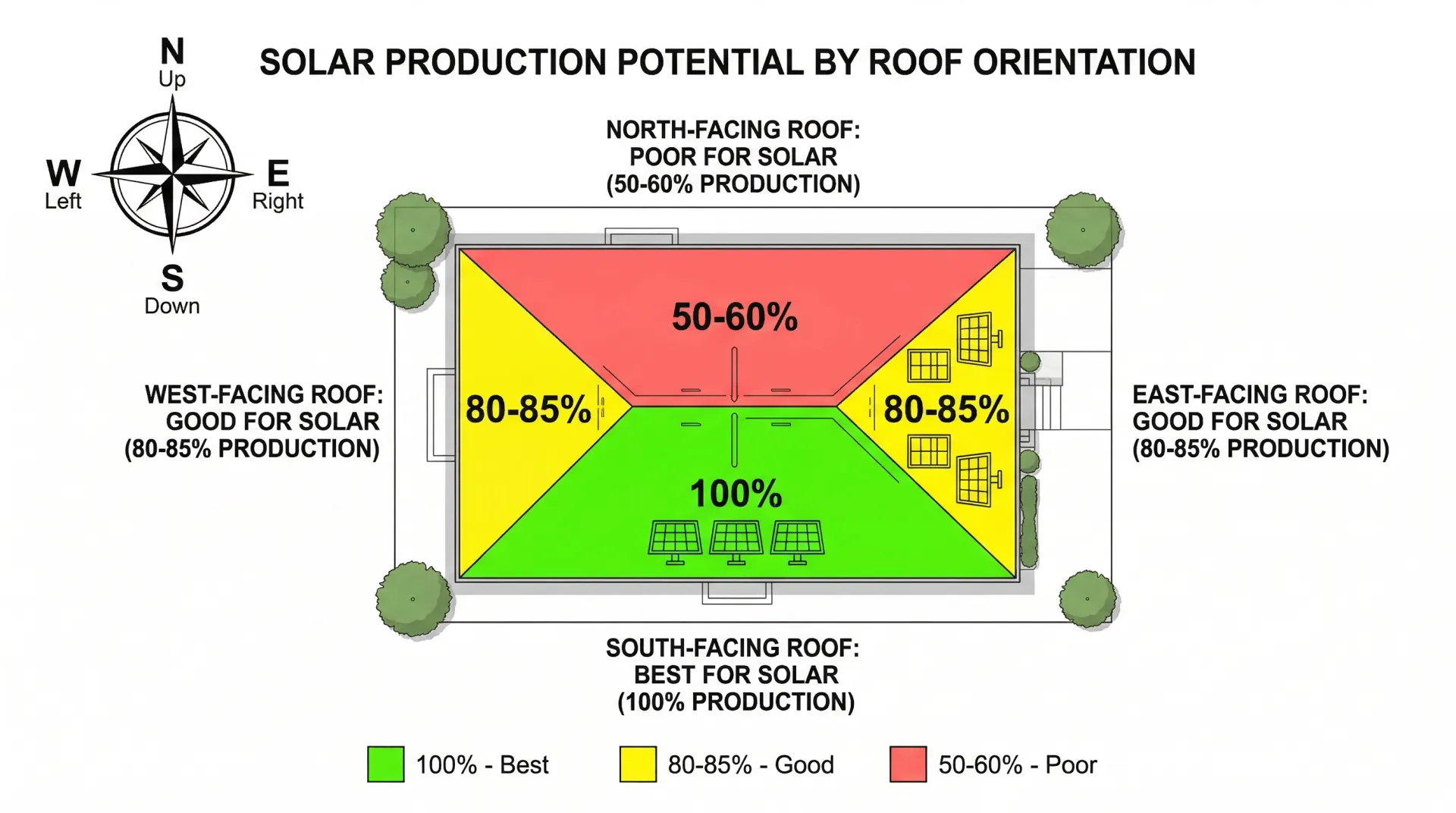 Diagram showing solar production by roof orientation — south best, east/west good, north poor