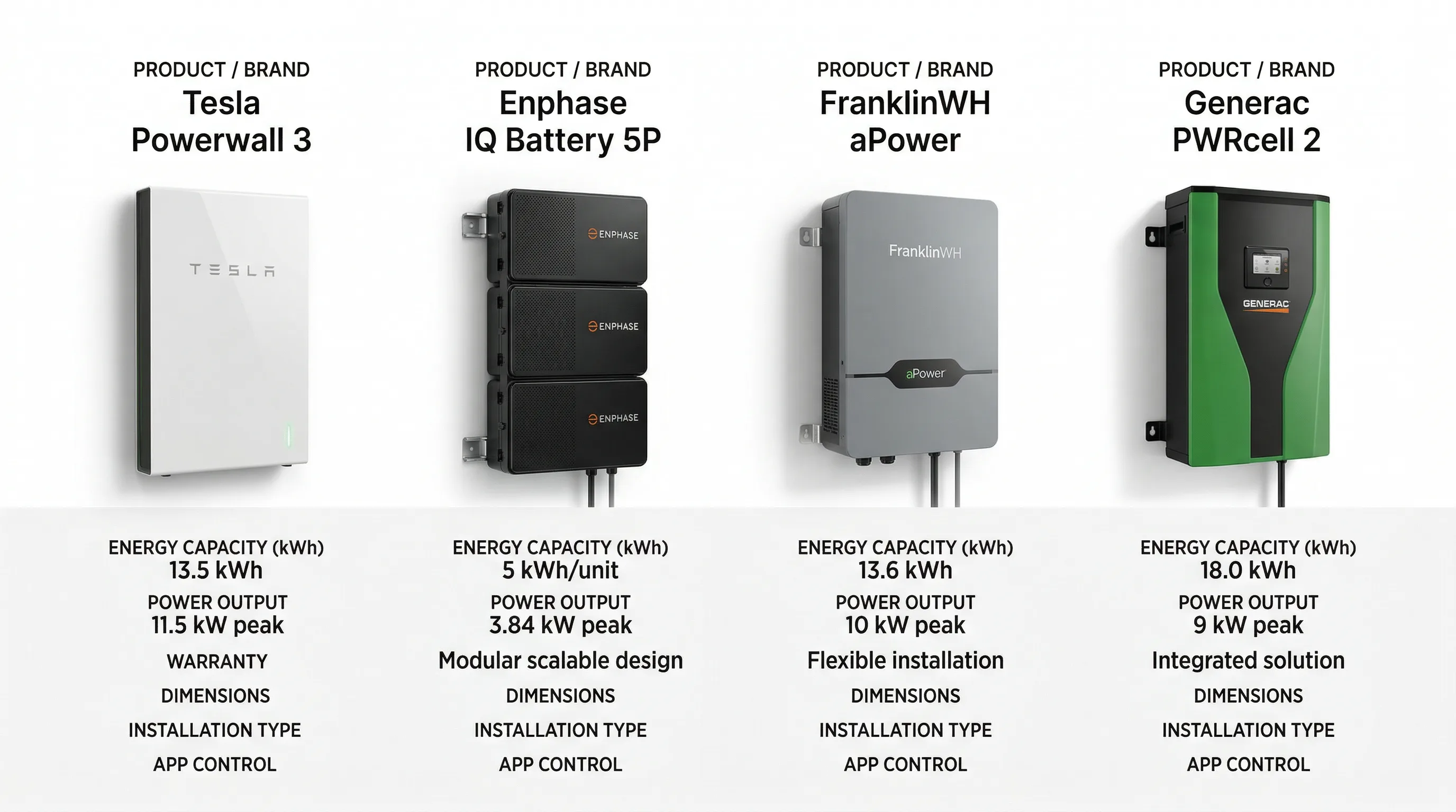Four home battery systems side by side — Tesla Powerwall 3, Enphase IQ Battery 5P, Franklin WH, and Generac PWRCell