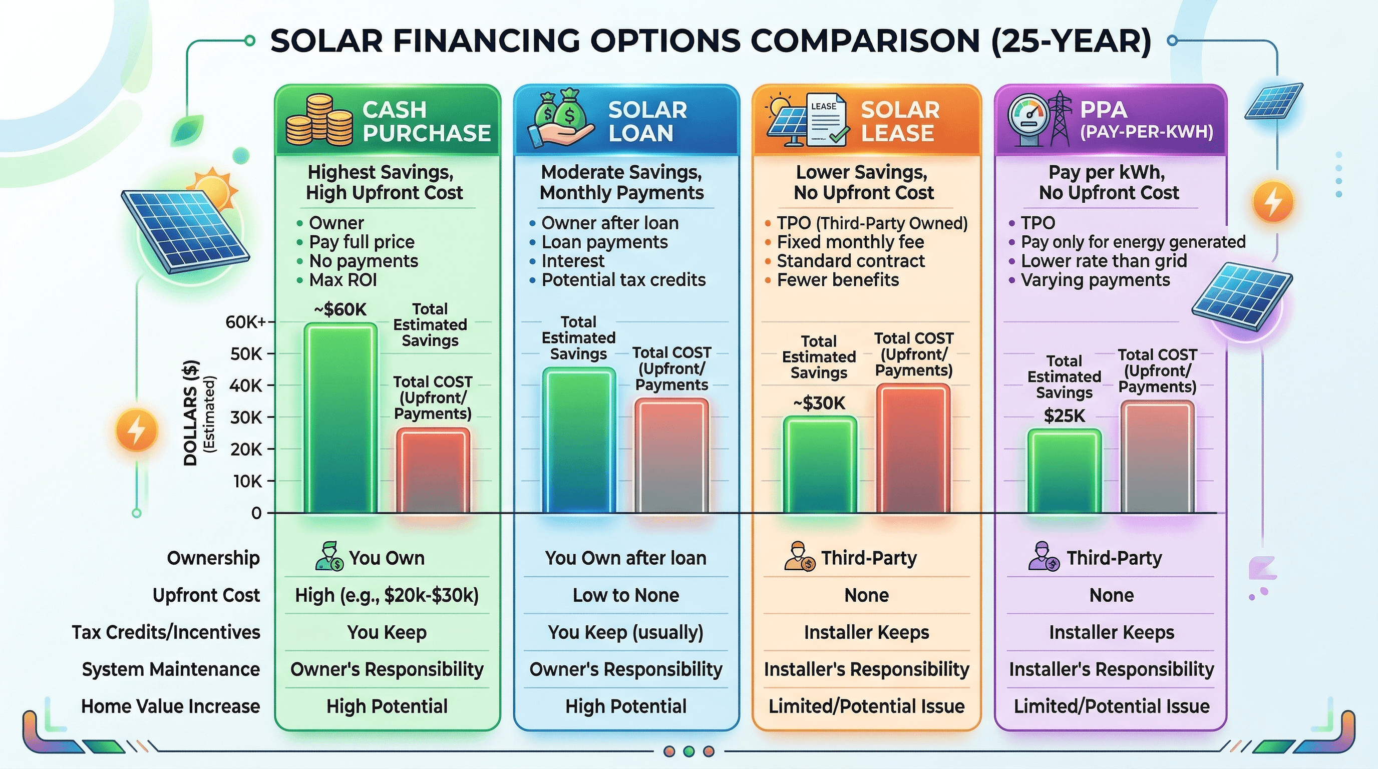 Comparison of solar financing options: cash purchase, solar loan, solar lease, and power purchase agreement
