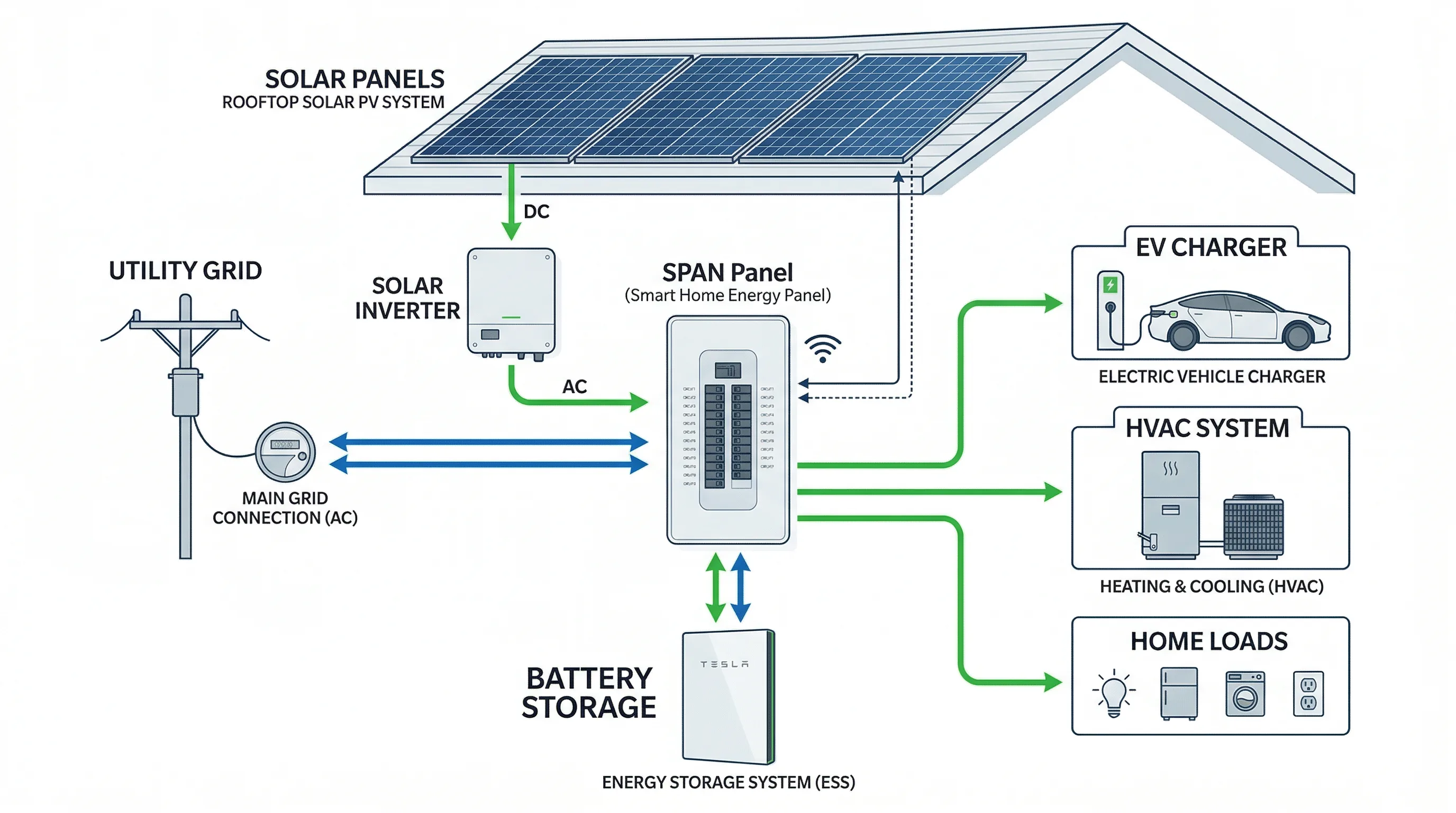 Whole-home energy system diagram showing SPAN panel connecting solar, battery, EV charger, and home circuits