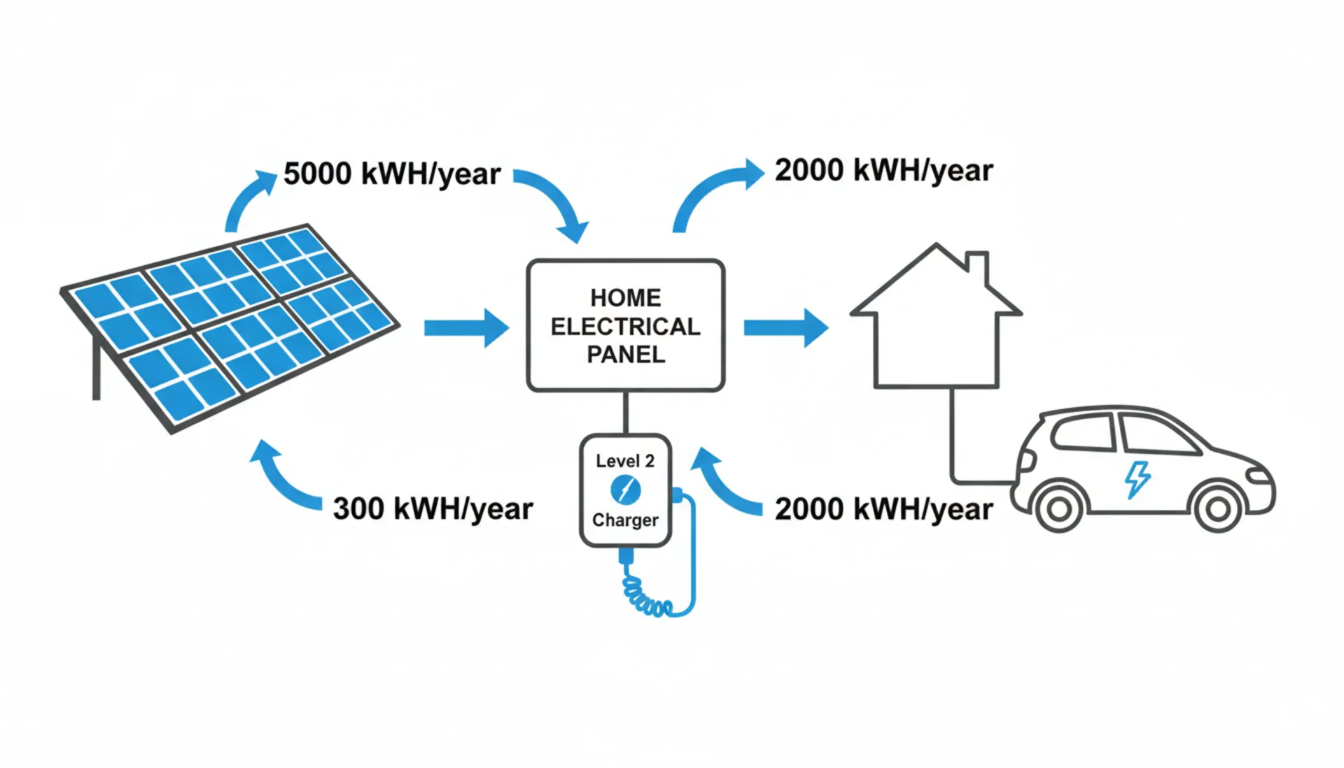 Solar to EV charger energy flow diagram showing panels, inverter, home, and EV charger with kWh labels