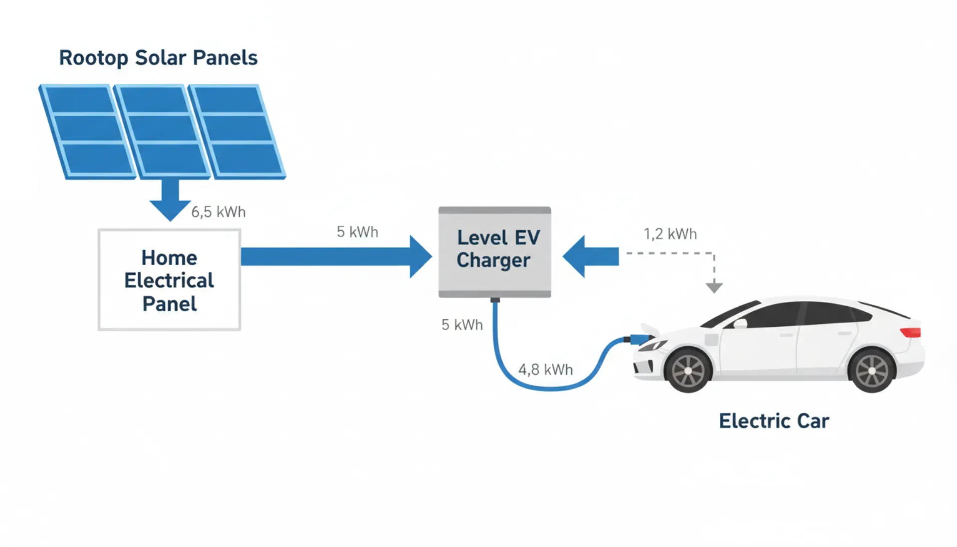 Solar to EV charger energy flow diagram showing panels, inverter, home, and EV charger with kWh labels
