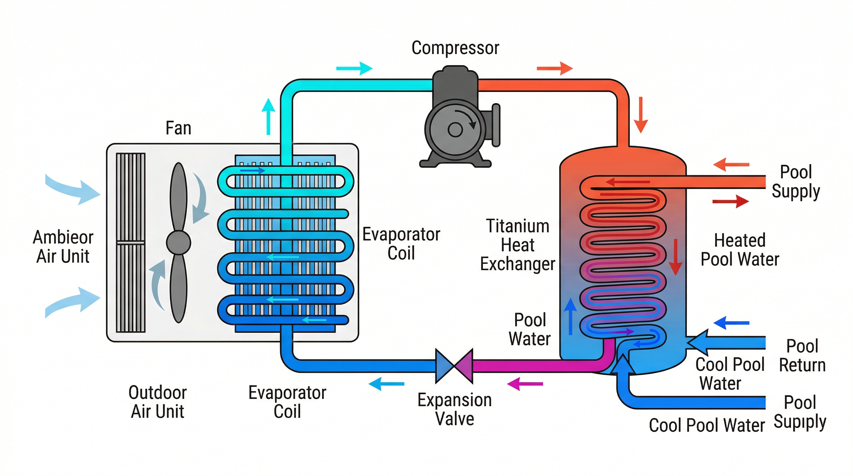 Diagram showing how a heat pump pool heater extracts heat from outdoor air and transfers it to pool water through a refrigerant cycle and heat exchanger