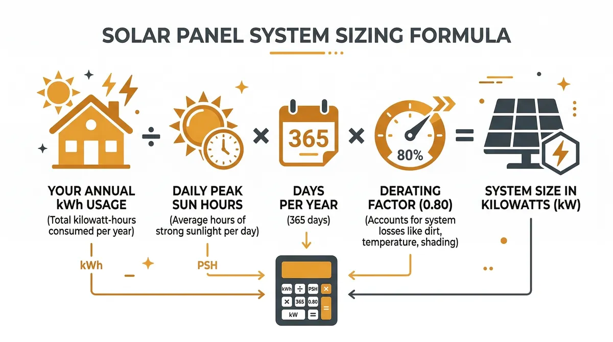 How Many Solar Panels Do I Need? Calculator + Guide | NuWatt
